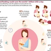 More breastfeeding could save the world 1 billion USD a day 