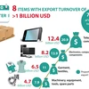 Eight items with export turnover of over one billion USD in Q1