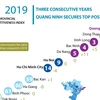 Quang Ninh tops competitiveness index in three consecutive years 