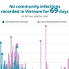 No community infections recorded in Vietnam for 69 days