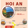 Hoi An ranked third among world’s top 25 cities