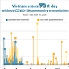 Vietnam enters 95th day without COVID-19 community transmission