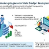 Vietnam makes progress in State budget transparency