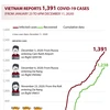 Vietnam reports 1,391 Covid-19 cases