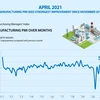 Manufacturing PMI sees strongest improvement since November 2018