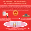 Determining the voting rights of voters under quarantine