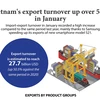 Vietnam's export turnover up over 50% in January