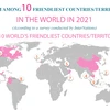 Vietnam among ten friendliest countries in the world in 2021