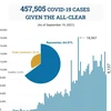 (Interactive) 457,505 Covid-19 cases given the all-clear