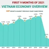 (Interactive) Vietnam economy overview in first nine months