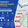 Pilot resumption of 38 domestic flights