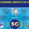 Economic impacts of 5G