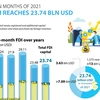 FDI reaches 23.74 billion USD in ten months