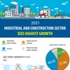 Industrial and construction sector sees highest growth