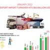 Export-import turnover hits 58.5 billion USD