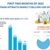 (Interactive) Vietnam attracts nearly 5 billion USD of FDI in first two months
