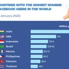Vietnam among top 20 countries with the largest number of Facebook users