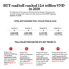 BOT road toll reaches 12.6 trillion VND in 2020