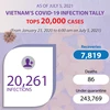 Vietnam's COVID-19 infection tally tops 20,000 cases