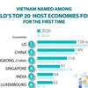 Vietnam among world's top 20 host economies for FDI