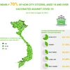 (Interactive) Nearly 70% of HCM City citizens aged 18 and over vaccinated against Covid-19