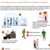 11 priority groups to receive COVID-19 vaccination in Vietnam