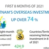 Vietnam’s overseas investment up over 74 percent