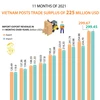 Vietnam posts trade surplus of 225 million USD in 11 months