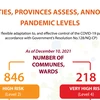 63 cities, provinces assess, announce pandemic levels