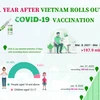 (interactive) One year after Vietnam rolls out COVID-19 vaccination drive