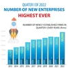 Number of new enterprises hits record high in Q1
