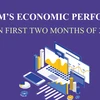 Vietnam’s economic performance in two months