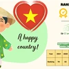 Vietnam climbs higher in global happiness rankings