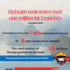 Vietnam welcomes over one million int’l tourists