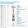 Domestic brands gain better recognition internationally 