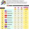 SEA Games 29: Vietnam at third on medal tally