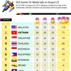 SEA Games 29: Vietnam moves to second place on fourth day
