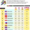 SEA Games 29: Vietnam drops to third place on day eight