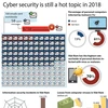Cyber security threat to persist in 2018