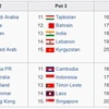 Vietnam U23 in No 1 seed group for AFC