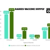Vietnam needs 1.2 million doses of rabies vaccine