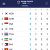 Vietnam wins second medal at ASIAD 2018
