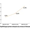 Top 500 largest enterprises in Vietnam announced