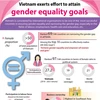 Vietnam makes great strides in promoting gender equality 