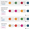HCM City-based university listed in University Impact Rankings 2019