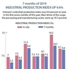 Industrial production gains stable growth in seven months