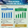 FTA with EU likely to increase Thailand’s GDP by 1.7 percent