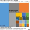 Vietnam among world's top 20 growth drivers 