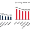 Vietnam set to be among top ten remittance receivers in 2019