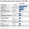Start-up investment in Southeast Asia doubles despite COVID-19